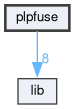 plpfuse
